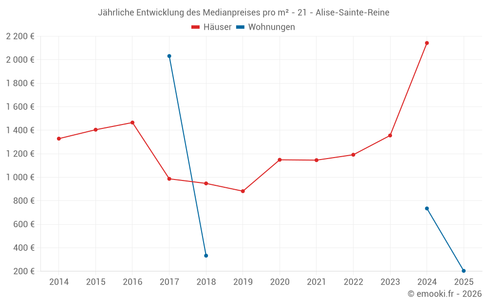 Jährliche Entwicklung des Medianpreises pro m² - 21 - Alise-Sainte-Reine