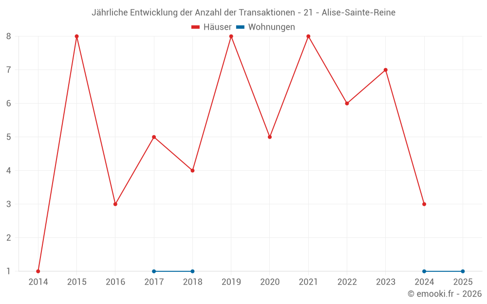 Jährliche Entwicklung der Anzahl der Transaktionen - 21 - Alise-Sainte-Reine