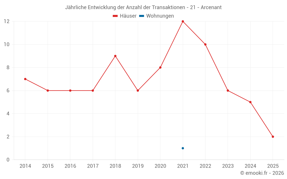 Jährliche Entwicklung der Anzahl der Transaktionen - 21 - Arcenant