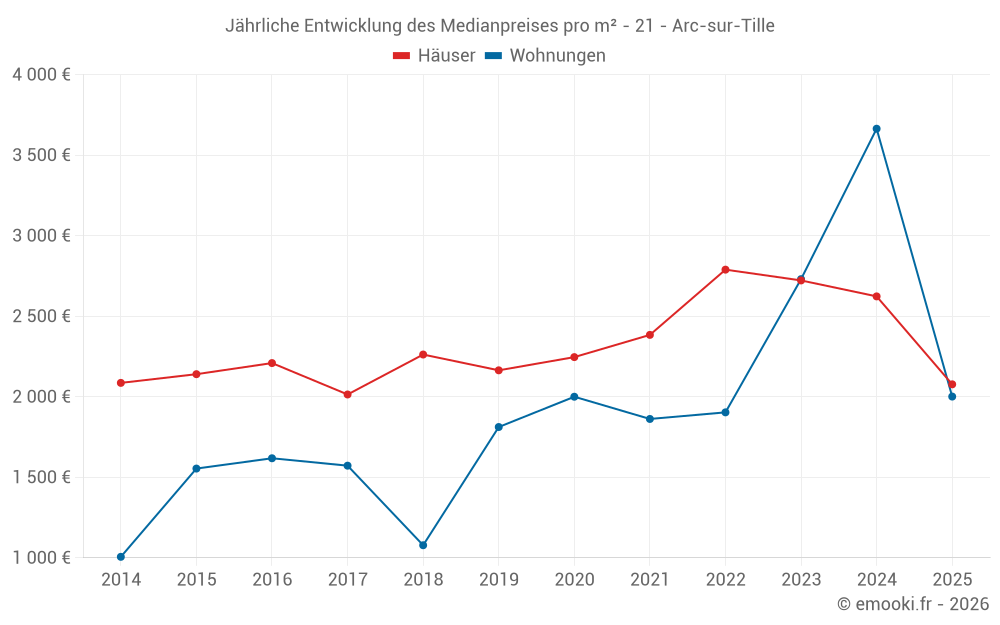 Jährliche Entwicklung des Medianpreises pro m² - 21 - Arc-sur-Tille