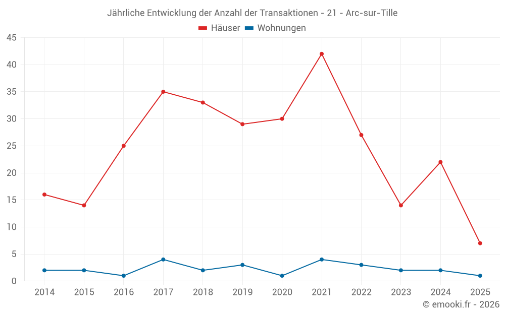 Jährliche Entwicklung der Anzahl der Transaktionen - 21 - Arc-sur-Tille
