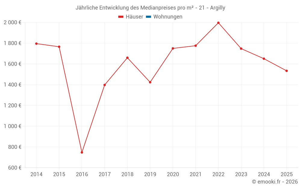 Jährliche Entwicklung des Medianpreises pro m² - 21 - Argilly