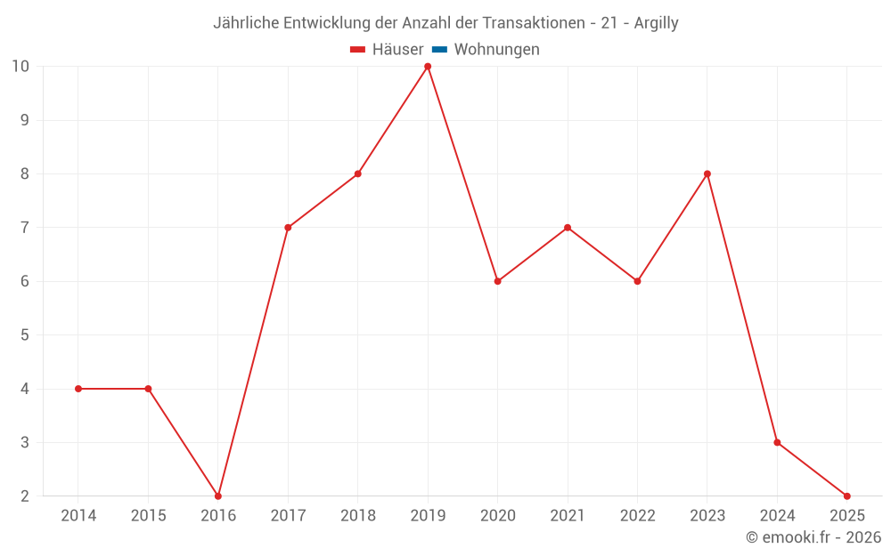Jährliche Entwicklung der Anzahl der Transaktionen - 21 - Argilly