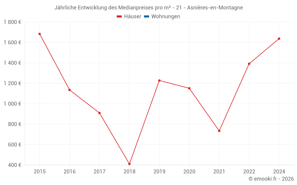 Jährliche Entwicklung des Medianpreises pro m² - 21 - Asnières-en-Montagne