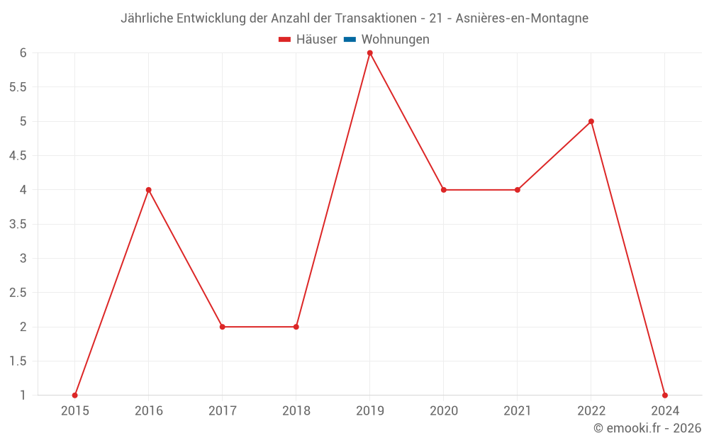 Jährliche Entwicklung der Anzahl der Transaktionen - 21 - Asnières-en-Montagne