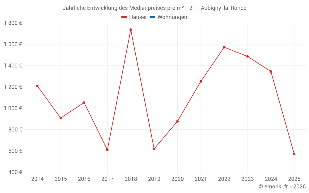 Jährliche Entwicklung des Medianpreises pro m² - 21 - Aubigny-la-Ronce