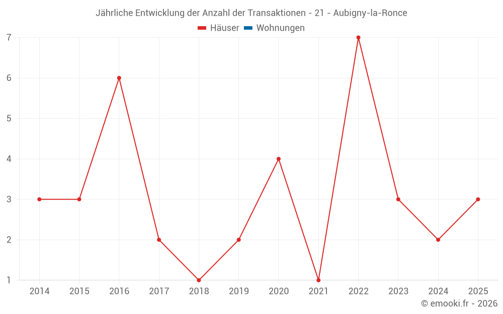 Jährliche Entwicklung der Anzahl der Transaktionen - 21 - Aubigny-la-Ronce