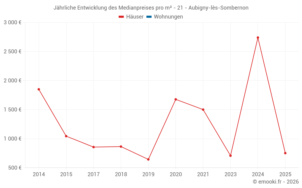 Jährliche Entwicklung des Medianpreises pro m² - 21 - Aubigny-lès-Sombernon