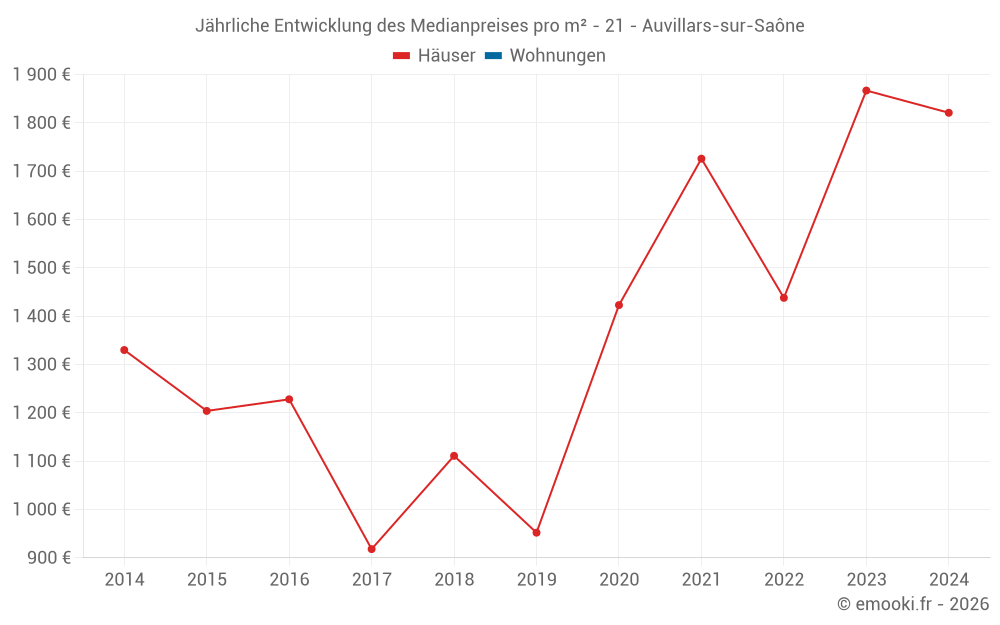 Jährliche Entwicklung des Medianpreises pro m² - 21 - Auvillars-sur-Saône