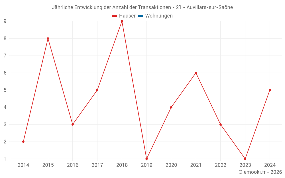Jährliche Entwicklung der Anzahl der Transaktionen - 21 - Auvillars-sur-Saône