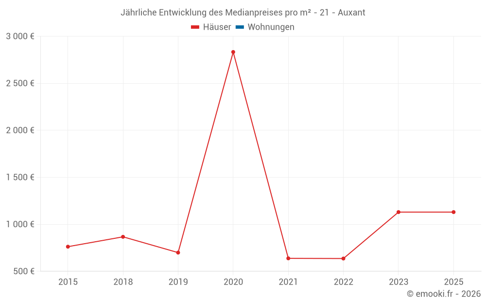 Jährliche Entwicklung des Medianpreises pro m² - 21 - Auxant