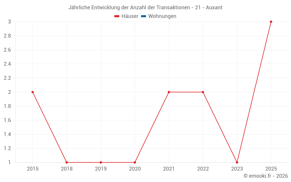 Jährliche Entwicklung der Anzahl der Transaktionen - 21 - Auxant