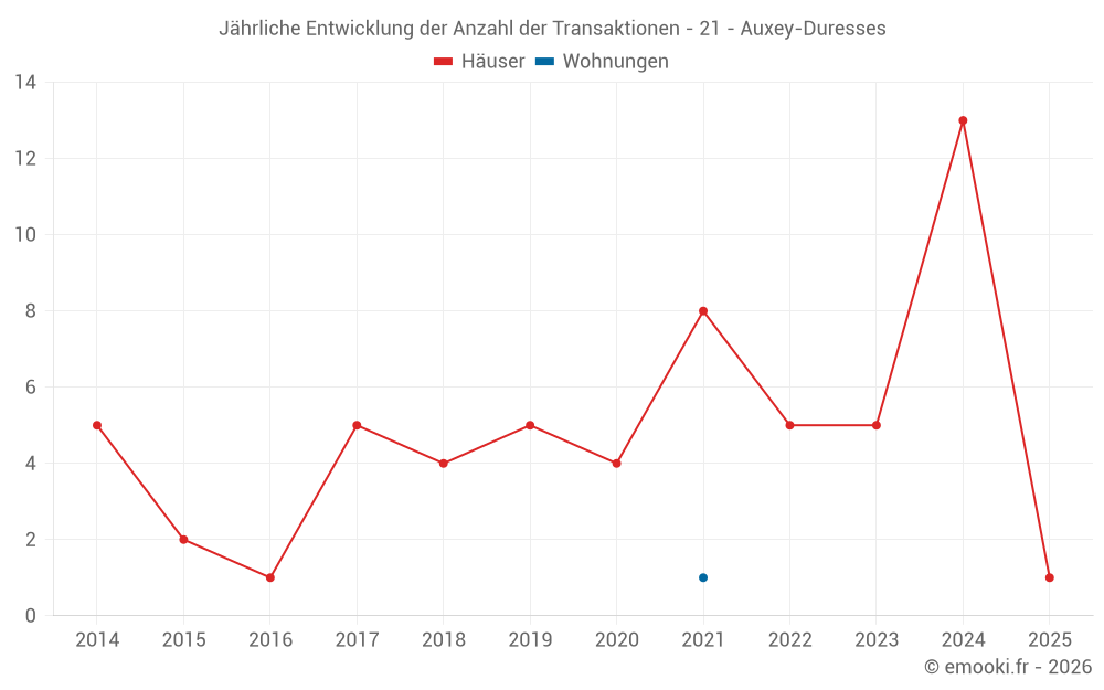 Jährliche Entwicklung der Anzahl der Transaktionen - 21 - Auxey-Duresses