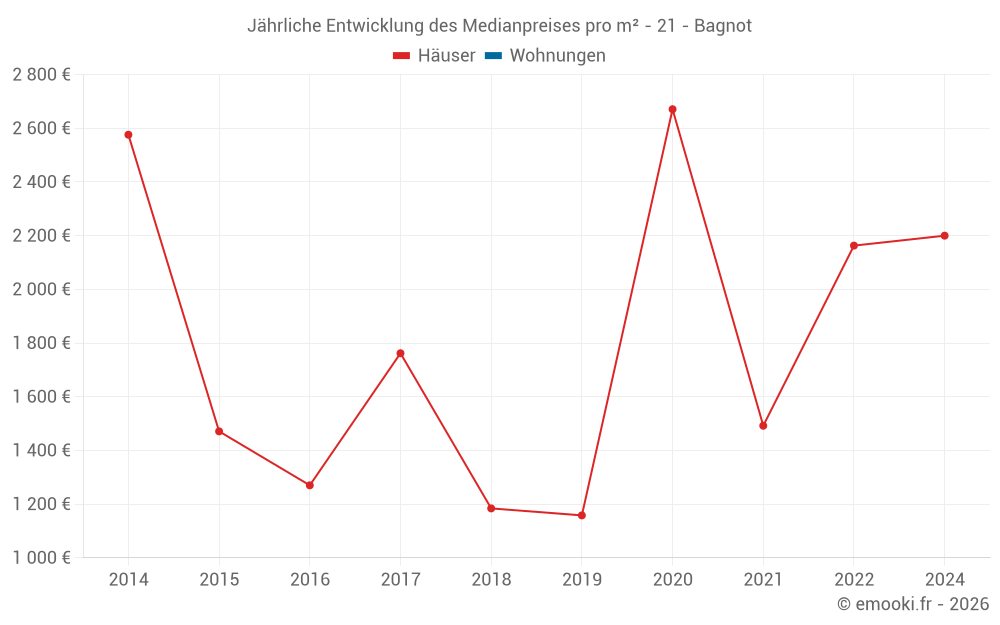 Jährliche Entwicklung des Medianpreises pro m² - 21 - Bagnot