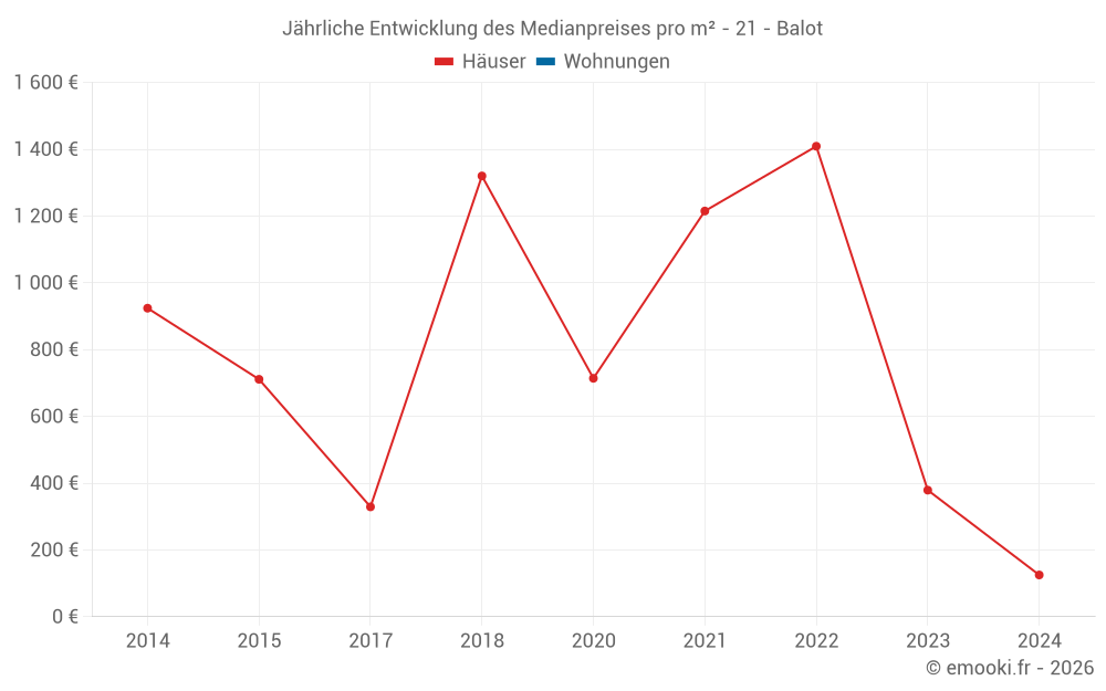 Jährliche Entwicklung des Medianpreises pro m² - 21 - Balot