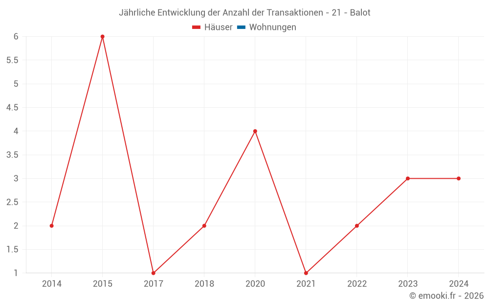 Jährliche Entwicklung der Anzahl der Transaktionen - 21 - Balot