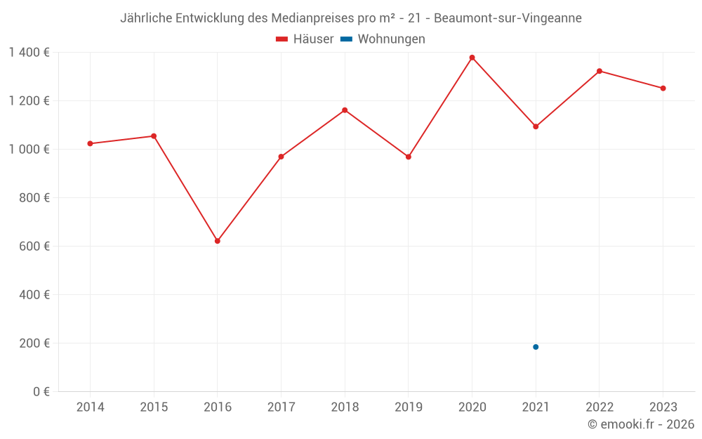 Jährliche Entwicklung des Medianpreises pro m² - 21 - Beaumont-sur-Vingeanne
