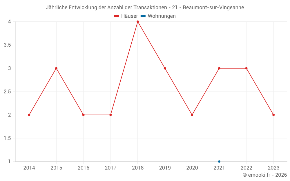 Jährliche Entwicklung der Anzahl der Transaktionen - 21 - Beaumont-sur-Vingeanne