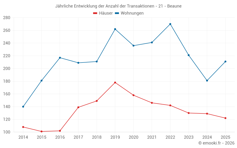 Jährliche Entwicklung der Anzahl der Transaktionen - 21 - Beaune