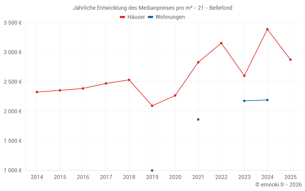 Jährliche Entwicklung des Medianpreises pro m² - 21 - Bellefond