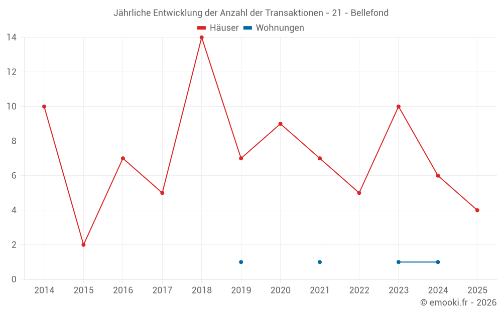 Jährliche Entwicklung der Anzahl der Transaktionen - 21 - Bellefond