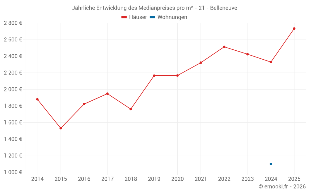 Jährliche Entwicklung des Medianpreises pro m² - 21 - Belleneuve