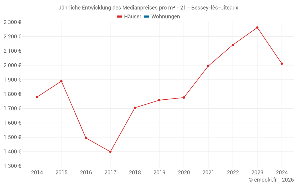 Jährliche Entwicklung des Medianpreises pro m² - 21 - Bessey-lès-Cîteaux