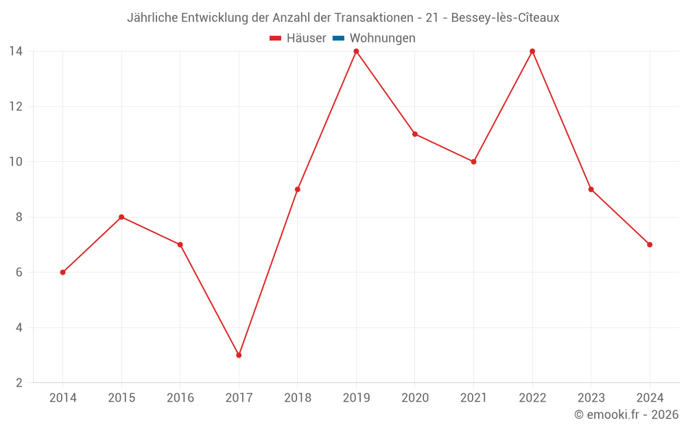 Jährliche Entwicklung der Anzahl der Transaktionen - 21 - Bessey-lès-Cîteaux