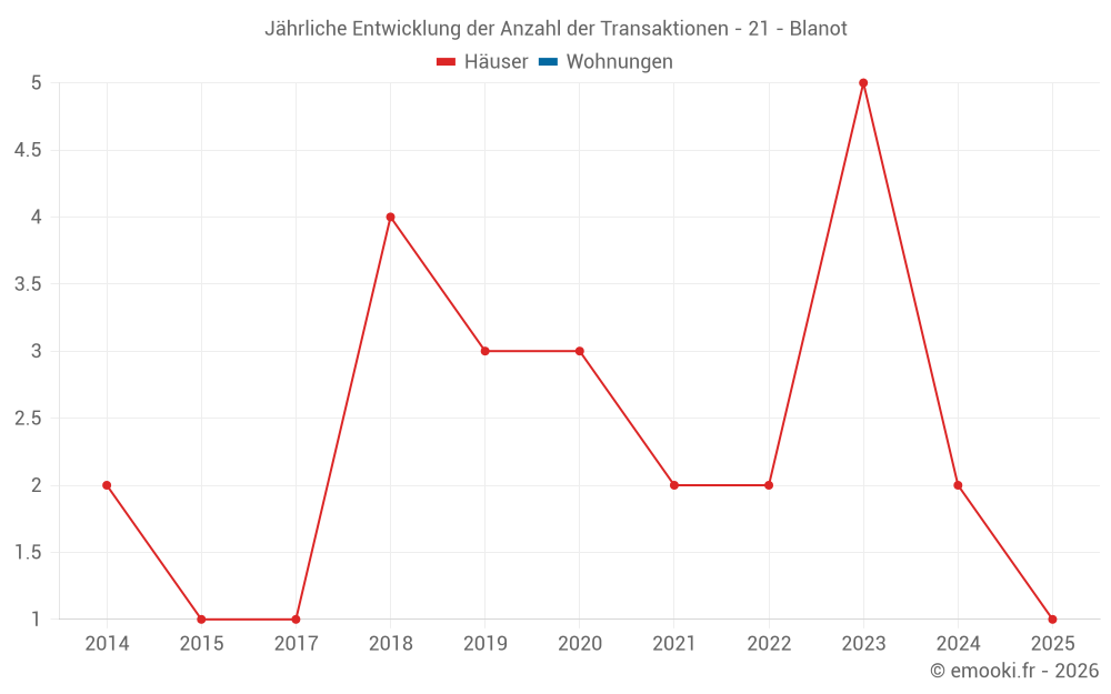 Jährliche Entwicklung der Anzahl der Transaktionen - 21 - Blanot