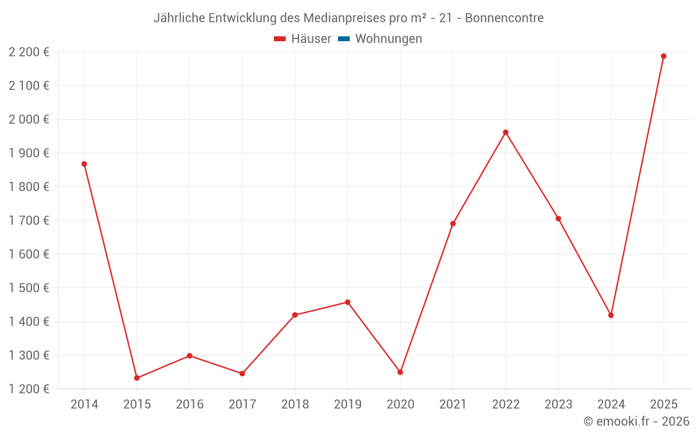 Jährliche Entwicklung des Medianpreises pro m² - 21 - Bonnencontre
