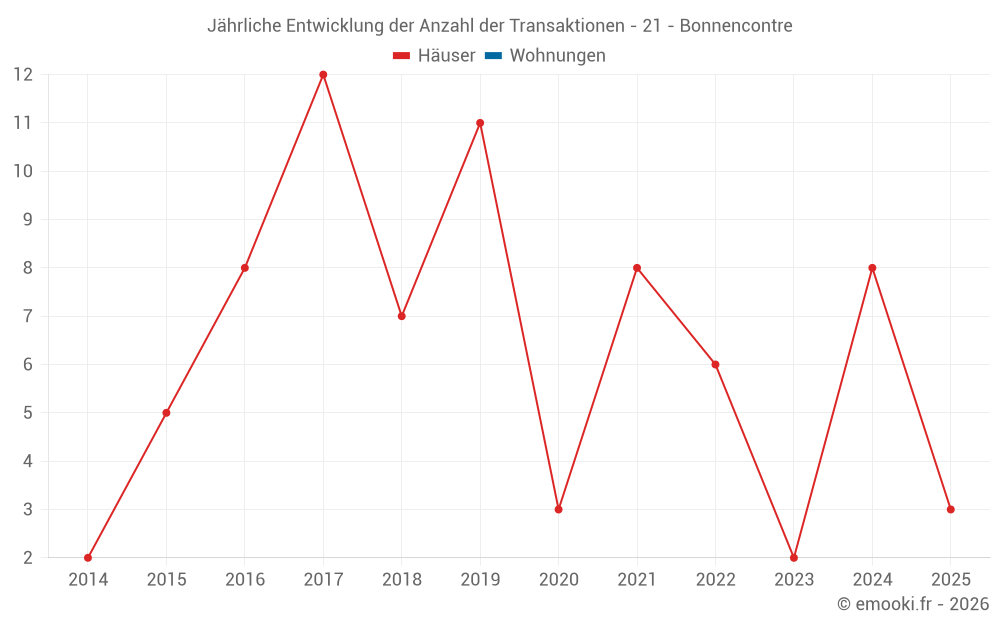 Jährliche Entwicklung der Anzahl der Transaktionen - 21 - Bonnencontre