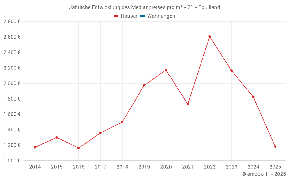 Jährliche Entwicklung des Medianpreises pro m² - 21 - Bouilland