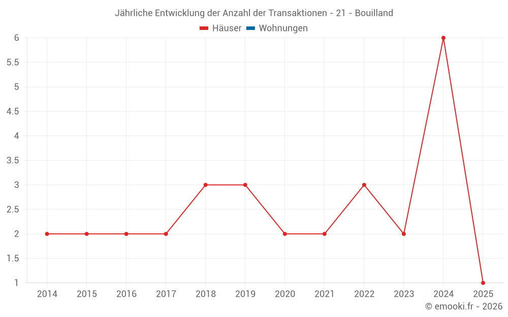 Jährliche Entwicklung der Anzahl der Transaktionen - 21 - Bouilland