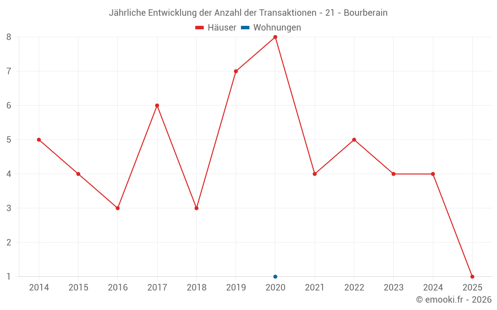 Jährliche Entwicklung der Anzahl der Transaktionen - 21 - Bourberain