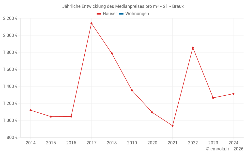 Jährliche Entwicklung des Medianpreises pro m² - 21 - Braux
