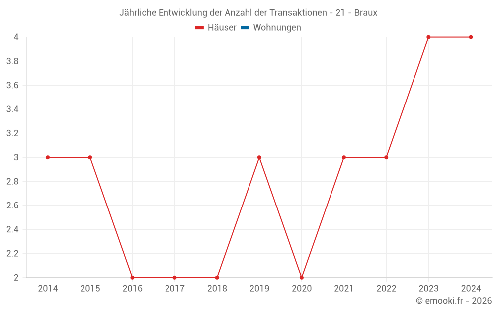 Jährliche Entwicklung der Anzahl der Transaktionen - 21 - Braux