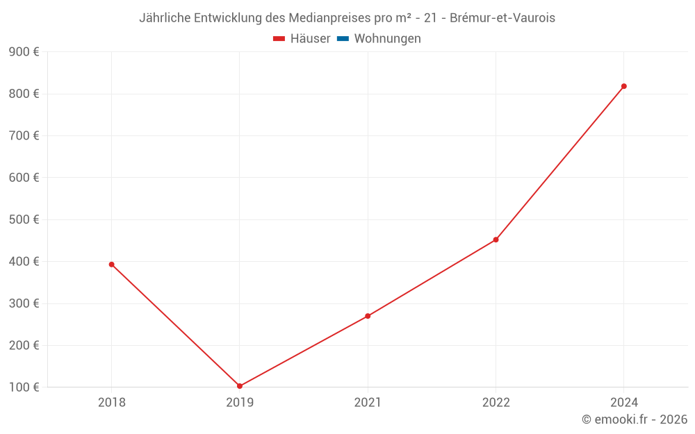 Jährliche Entwicklung des Medianpreises pro m² - 21 - Brémur-et-Vaurois
