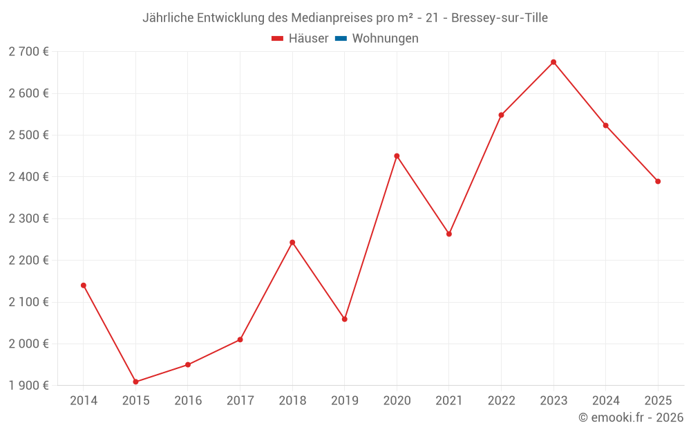 Jährliche Entwicklung des Medianpreises pro m² - 21 - Bressey-sur-Tille