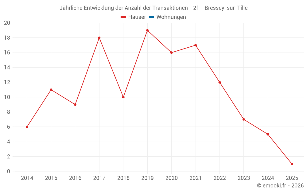 Jährliche Entwicklung der Anzahl der Transaktionen - 21 - Bressey-sur-Tille