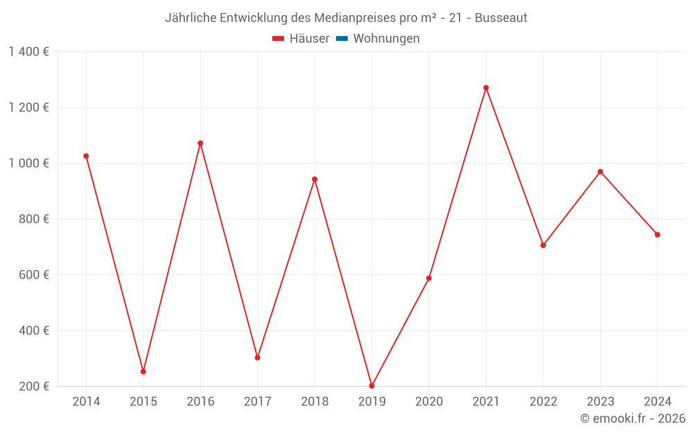 Jährliche Entwicklung des Medianpreises pro m² - 21 - Busseaut