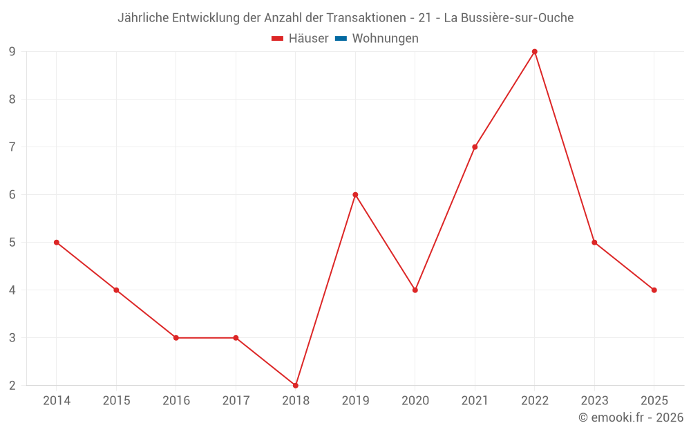 Jährliche Entwicklung der Anzahl der Transaktionen - 21 - La Bussière-sur-Ouche