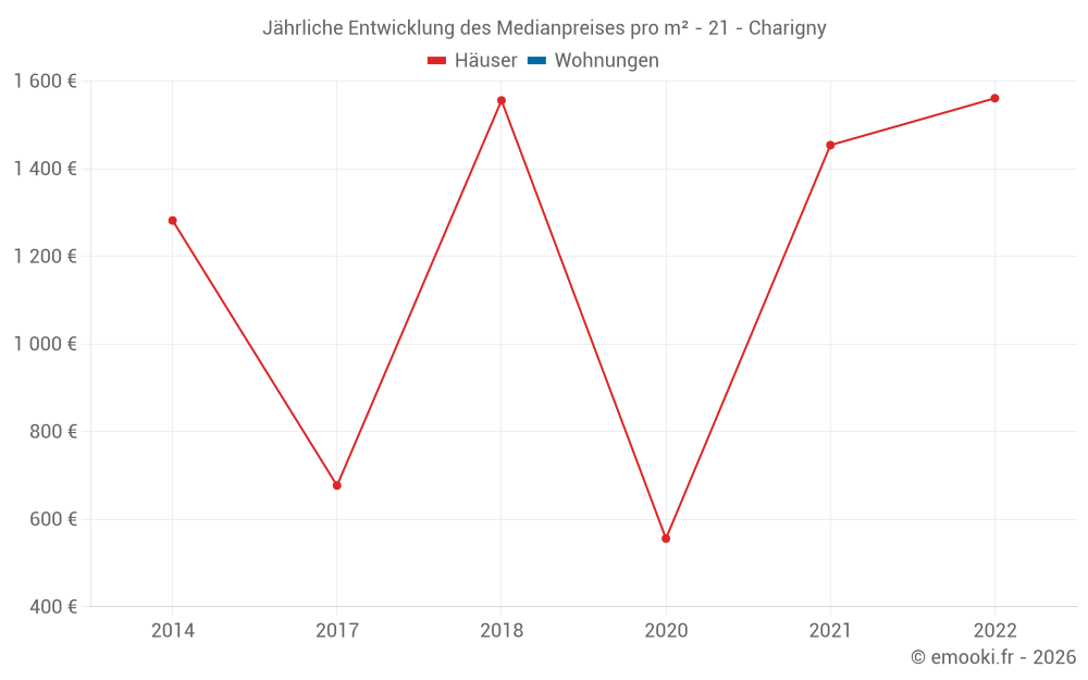 Jährliche Entwicklung des Medianpreises pro m² - 21 - Charigny
