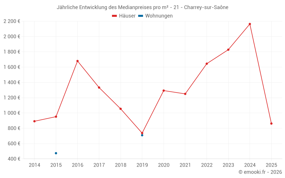 Jährliche Entwicklung des Medianpreises pro m² - 21 - Charrey-sur-Saône