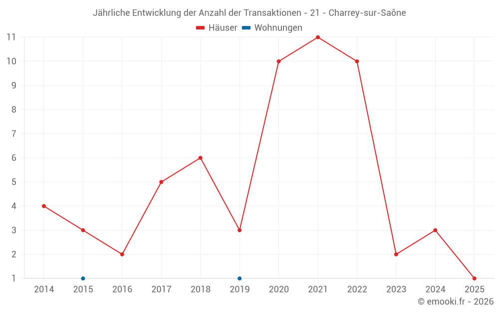 Jährliche Entwicklung der Anzahl der Transaktionen - 21 - Charrey-sur-Saône