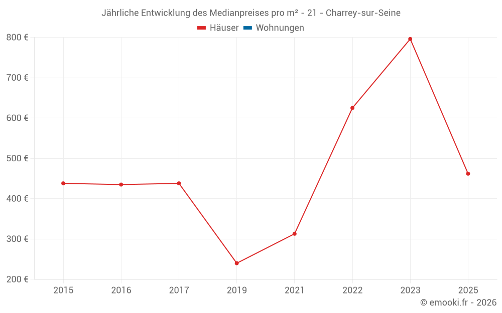 Jährliche Entwicklung des Medianpreises pro m² - 21 - Charrey-sur-Seine
