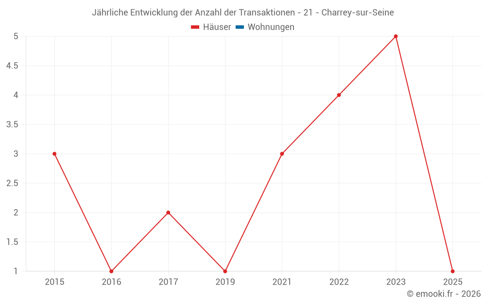 Jährliche Entwicklung der Anzahl der Transaktionen - 21 - Charrey-sur-Seine