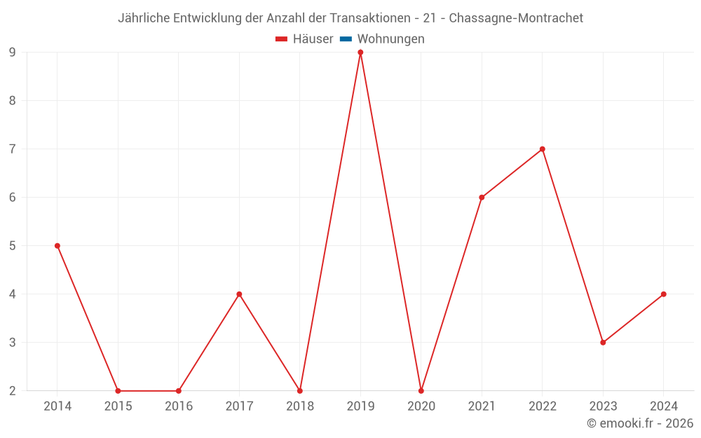 Jährliche Entwicklung der Anzahl der Transaktionen - 21 - Chassagne-Montrachet