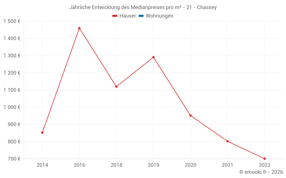 Jährliche Entwicklung des Medianpreises pro m² - 21 - Chassey
