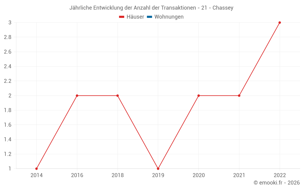 Jährliche Entwicklung der Anzahl der Transaktionen - 21 - Chassey