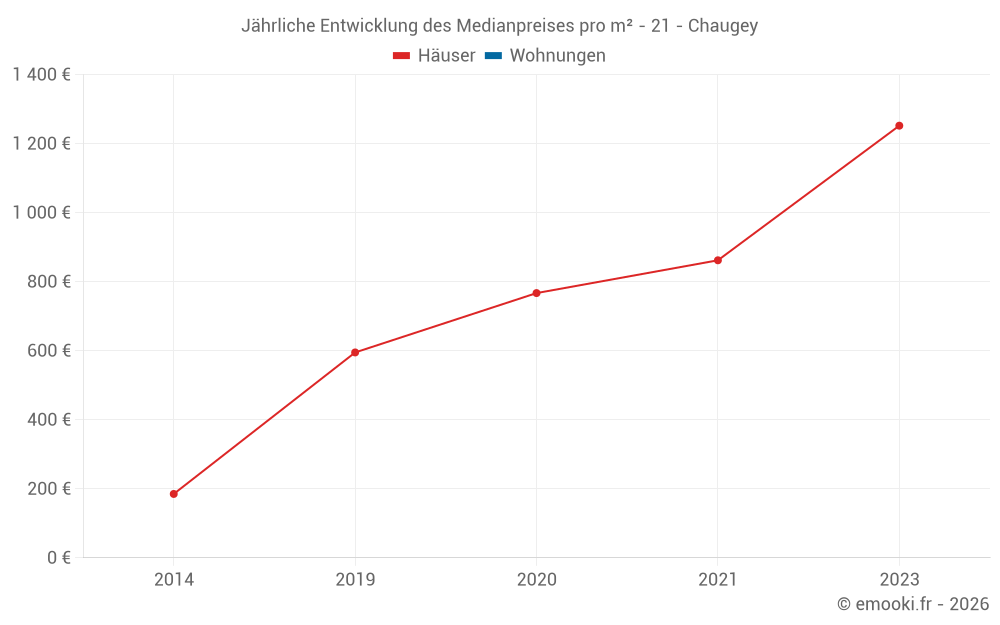 Jährliche Entwicklung des Medianpreises pro m² - 21 - Chaugey